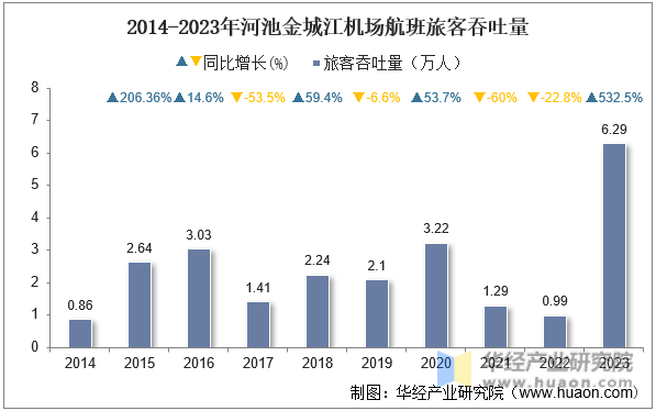 2014-2023年河池金城江机场航班旅客吞吐量