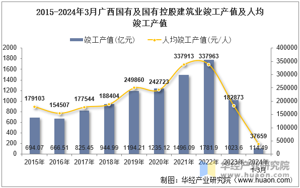 2015-2024年3月广西国有及国有控股建筑业竣工产值及人均竣工产值
