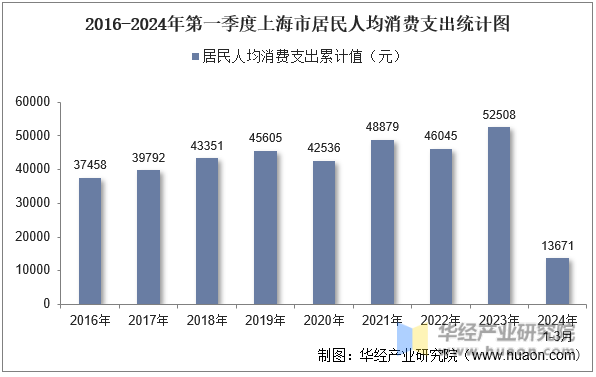 2016-2024年第一季度上海市居民人均消费支出统计图