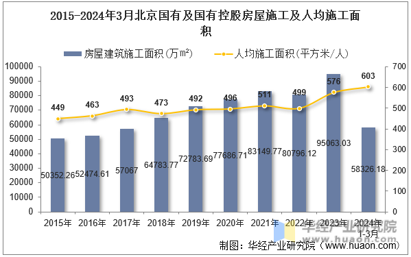 2015-2024年3月北京国有及国有控股房屋施工及人均施工面积