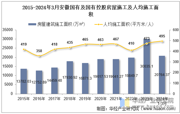 2015-2024年3月安徽国有及国有控股房屋施工及人均施工面积