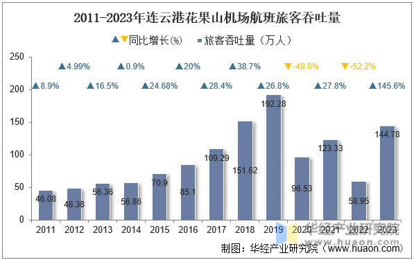 2011-2023年连云港花果山机场航班旅客吞吐量
