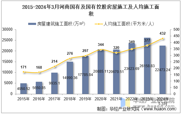 2015-2024年3月河南国有及国有控股房屋施工及人均施工面积