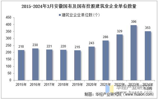 2015-2024年3月安徽国有及国有控股建筑业企业单位数量