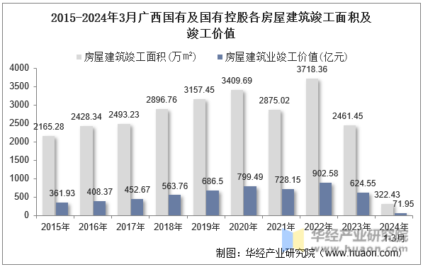 2015-2024年3月广西国有及国有控股各房屋建筑竣工面积及竣工价值