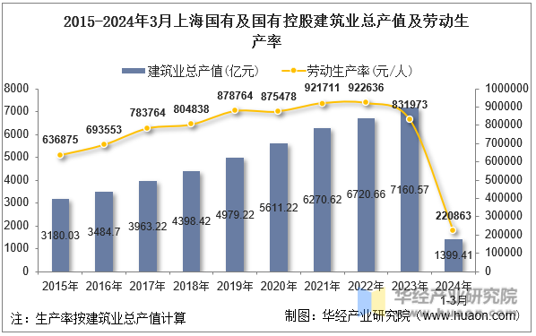 2015-2024年3月上海国有及国有控股建筑业总产值及劳动生产率