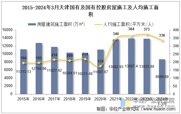 2015-2024年3月天津国有及国有控股房屋施工及人均施工面积