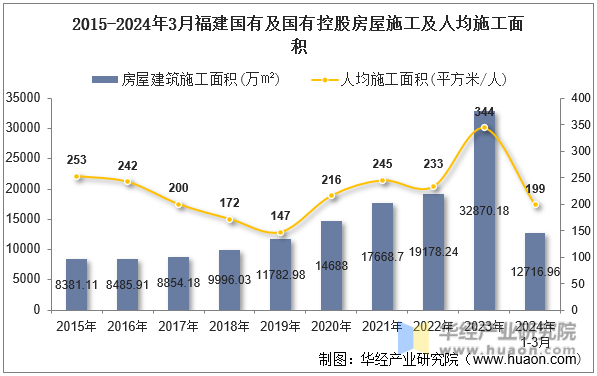 2015-2024年3月福建国有及国有控股房屋施工及人均施工面积