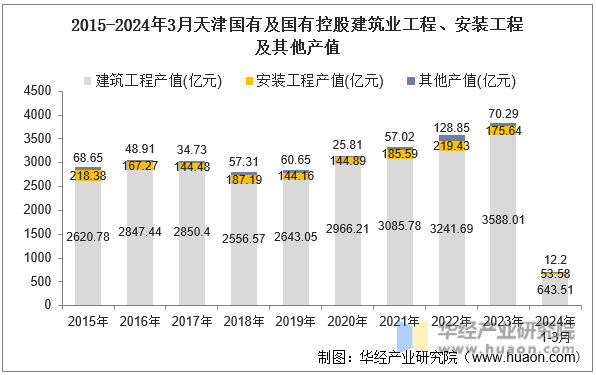 2015-2024年3月天津国有及国有控股建筑业工程、安装工程及其他产值