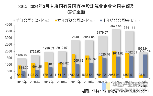 2015-2024年3月甘肃国有及国有控股建筑业企业合同金额及签订金额