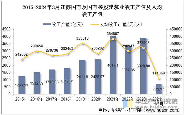 2015-2024年3月江苏国有及国有控股建筑业竣工产值及人均竣工产值