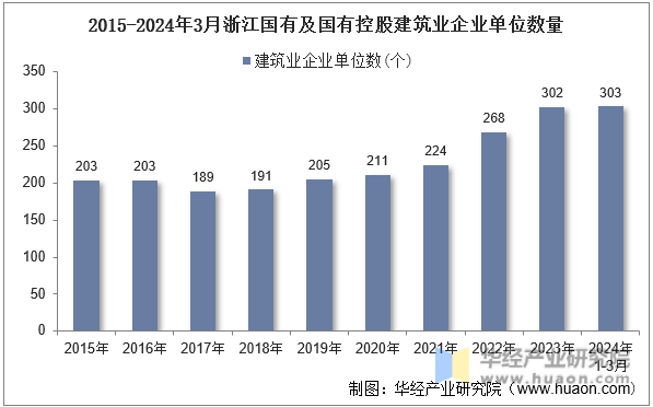 2015-2024年3月浙江国有及国有控股建筑业企业单位数量