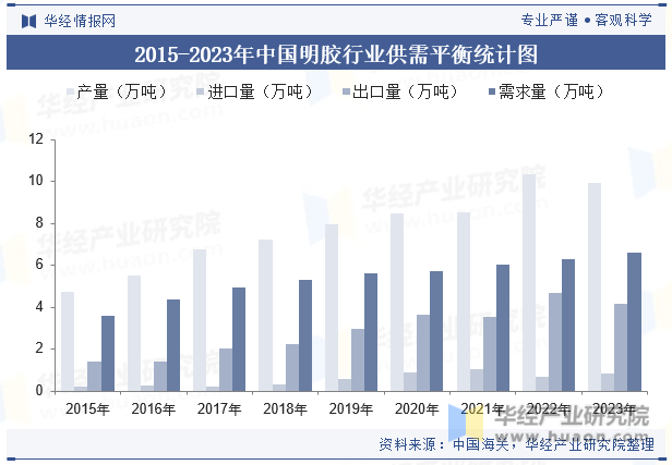 2015-2023年中国明胶行业供需平衡统计图