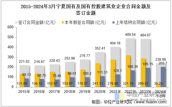 2015-2024年3月宁夏国有及国有控股建筑业企业合同金额及签订金额