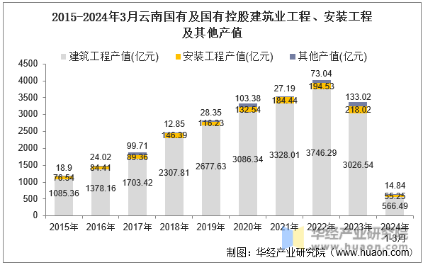 2015-2024年3月云南国有及国有控股建筑业工程、安装工程及其他产值
