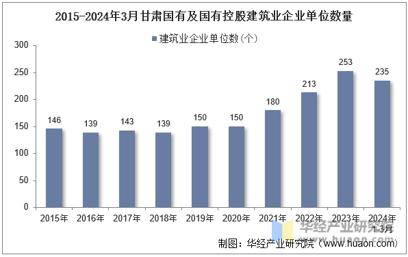 2015-2024年3月甘肃国有及国有控股建筑业企业单位数量