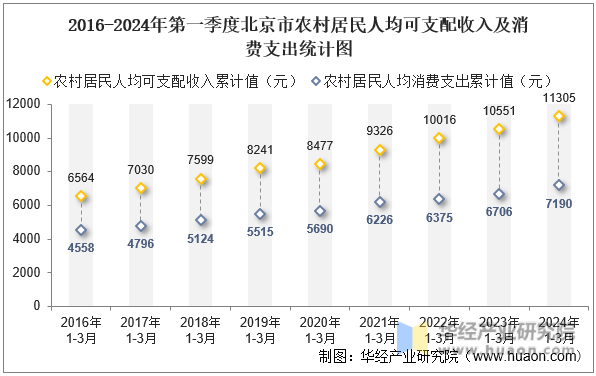 2016-2024年第一季度北京市农村居民人均可支配收入及消费支出统计图
