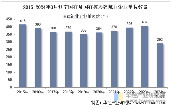 2015-2024年3月辽宁国有及国有控股建筑业企业单位数量