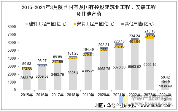 2015-2024年3月陕西国有及国有控股建筑业工程、安装工程及其他产值