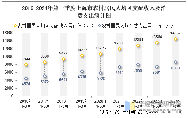 2016-2024年第一季度上海市农村居民人均可支配收入及消费支出统计图
