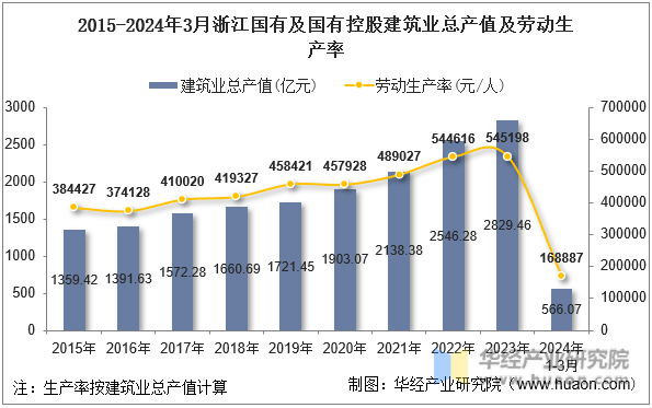 2015-2024年3月浙江国有及国有控股建筑业总产值及劳动生产率