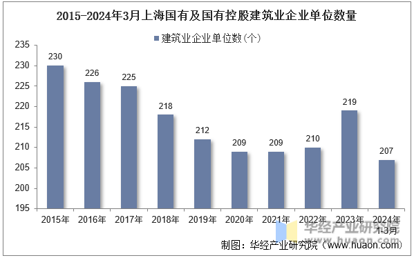2015-2024年3月上海国有及国有控股建筑业企业单位数量