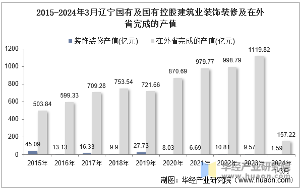 2015-2024年3月辽宁国有及国有控股建筑业装饰装修及在外省完成的产值