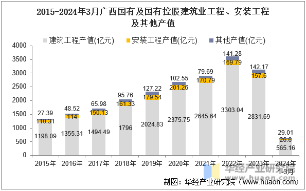 2015-2024年3月广西国有及国有控股建筑业工程、安装工程及其他产值