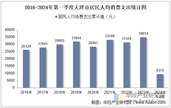 2016-2024年第一季度天津市居民人均消费支出统计图