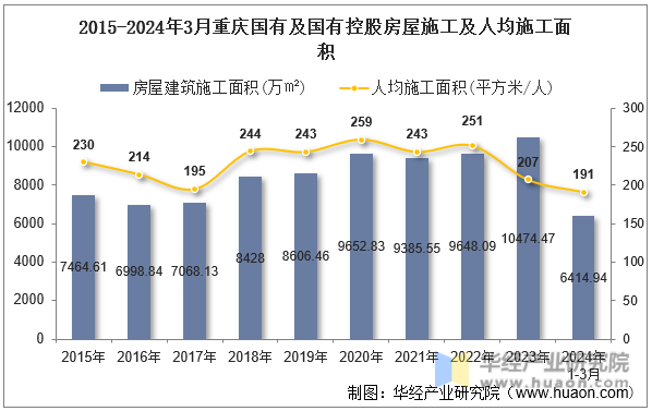 2015-2024年3月重庆国有及国有控股房屋施工及人均施工面积