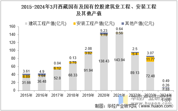 2015-2024年3月西藏国有及国有控股建筑业工程、安装工程及其他产值
