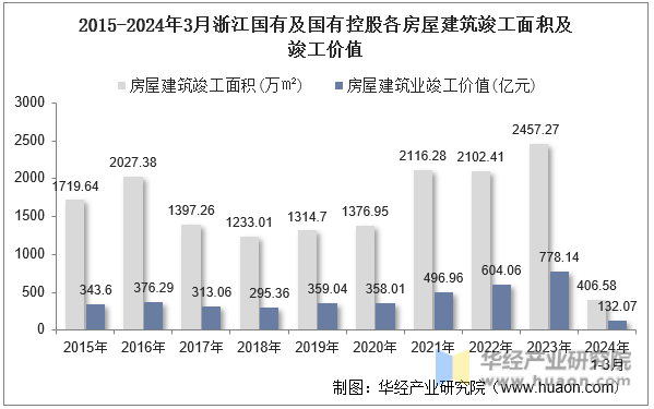 2015-2024年3月浙江国有及国有控股各房屋建筑竣工面积及竣工价值