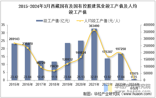 2015-2024年3月西藏国有及国有控股建筑业竣工产值及人均竣工产值