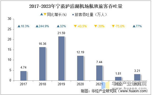 2017-2023年宁蒗泸沽湖机场航班旅客吞吐量