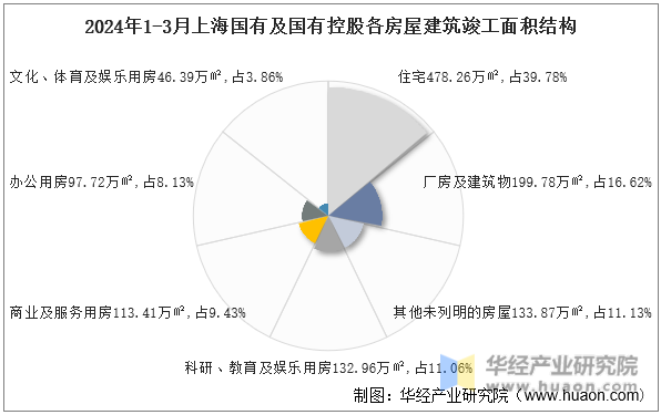 2024年1-3月上海国有及国有控股各房屋建筑竣工面积结构