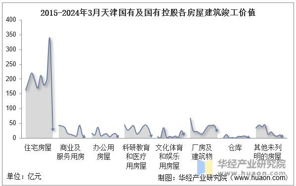 2015-2024年3月天津国有及国有控股各房屋建筑竣工价值