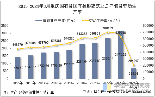 2015-2024年3月重庆国有及国有控股建筑业总产值及劳动生产率