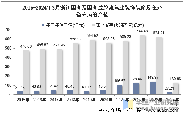 2015-2024年3月浙江国有及国有控股建筑业装饰装修及在外省完成的产值