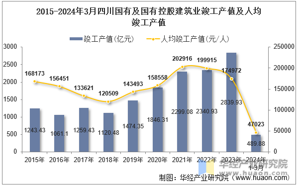 2015-2024年3月四川国有及国有控股建筑业竣工产值及人均竣工产值