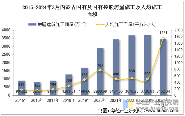 2015-2024年3月内蒙古国有及国有控股房屋施工及人均施工面积
