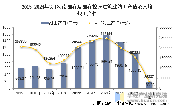 2015-2024年3月河南国有及国有控股建筑业竣工产值及人均竣工产值
