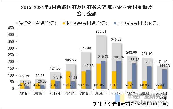 2015-2024年3月西藏国有及国有控股建筑业企业合同金额及签订金额