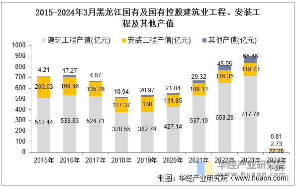 2015-2024年3月黑龙江国有及国有控股建筑业工程、安装工程及其他产值