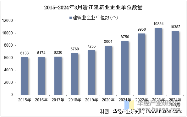 2015-2024年3月浙江建筑业企业单位数量