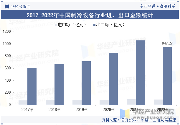2017-2022年中国制冷设备行业进、出口金额统计
