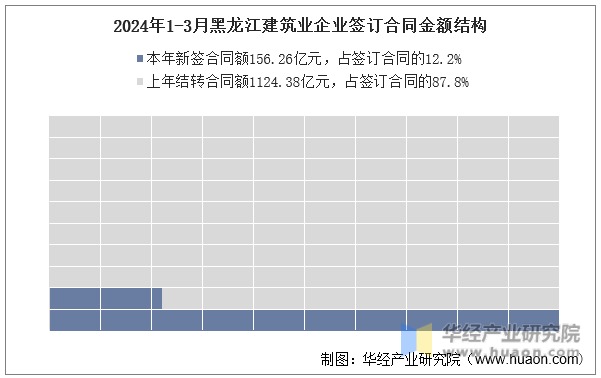 2024年1-3月黑龙江建筑业企业签订合同金额结构