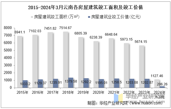 2015-2024年3月云南各房屋建筑竣工面积及竣工价值