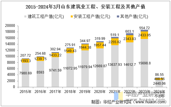2015-2024年3月山东建筑业工程、安装工程及其他产值