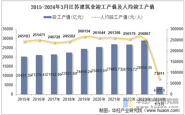 2015-2024年3月江苏建筑业竣工产值及人均竣工产值