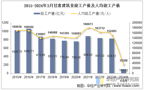 2015-2024年3月甘肃建筑业竣工产值及人均竣工产值